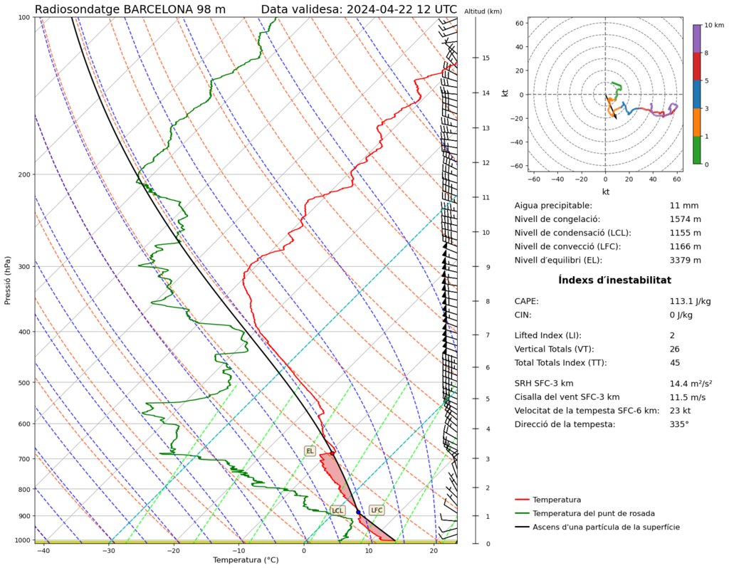 Últim radiosondatge de #Barcelona via #meteocat