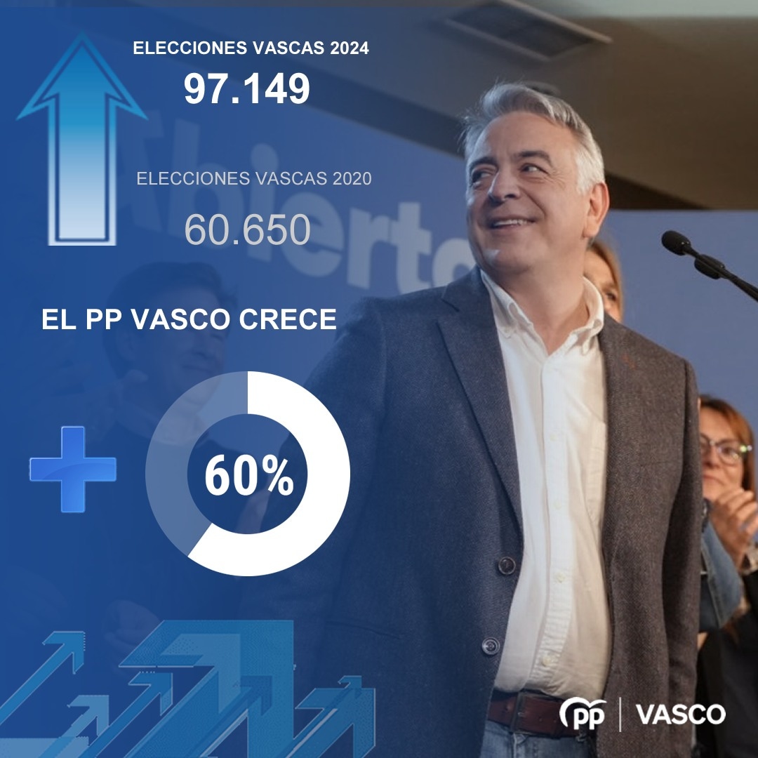 🔵 Muchas gracias a los más de 97.000 vascos que han confiado en el proyecto #PorUnaEuskadiAbierta del #PPVasco. Eskerrik asko! 💬 @JavierDeAndres_ 'Crecemos y recuperamos posiciones. Los votos al @ppopular Vasco servirán para parar cualquier intento de ruptura'