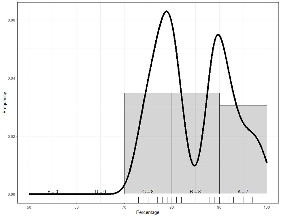 Any thoughts on this #ornithology grade distribution? These are from last year, but getting the same pattern this year despite some changes. Very strongly bimodal... I have had plenty of bimodal distributions before, but the cause of this one confuses me.