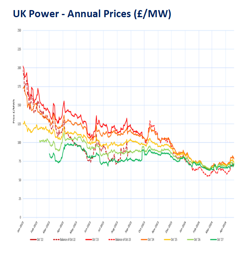 The penultimate Weekly Energy Market Report of April is now available for viewing below courtesy of Brownlow Utilities 🙌
To learn more about the current situation in the worldwide energy market, be sure to click on the link below. 📷
linkedin.com/.../urn:li:act…...
#energymarket