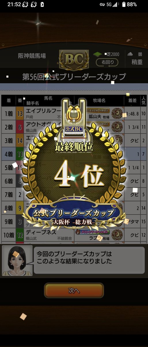 初決勝４着でした！
さすがにリファ覇閃の非凡だけじゃあ厳しかった。
４コーナー先頭で三宅アナの実況に少し間があったから三宅アナには勝つことができたかな！
めちゃくちゃドキドキできて楽しかったです！
今回はできすぎな結果でしたが、締めの１言は広末フォーエヴァー！！！