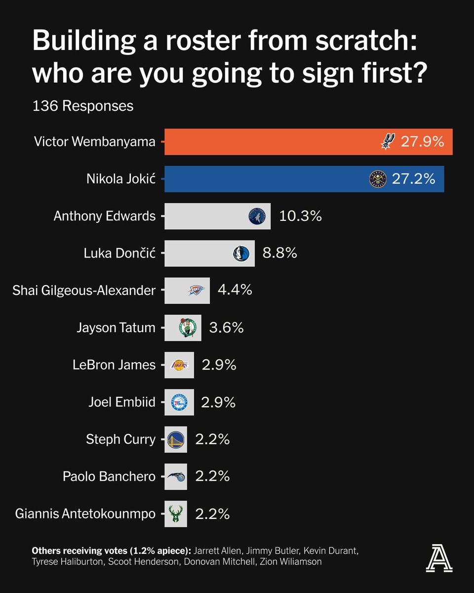 Victor Wembanyama entered last year’s draft with enormous hype. And it's safe to say he delivered on the hype in his rookie season in the eyes of his peers. He's the ideal franchise building block, according to our anonymous poll. theathletic.com/5433545/2024/0…