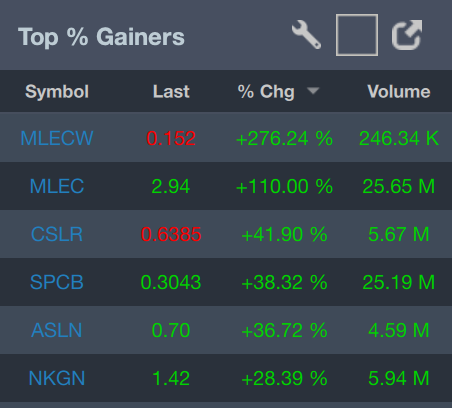 Good morning everyone! Happy Monday!!! Enjoy waking up to these morning Top % Gainers?📈 $MLECW $MLEC $CSLR $SPCB $ASLN $NKGN Show us some love with a retweet, favorite, or drop a reply below to let us know!🔥 #MondayMotivation #stockmarkettoday #MarketWatch