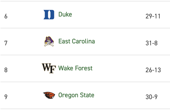 UPDATE: ECU moves up to #7 in the latest D1 Baseball poll. The Pirates host the #21 Wolfpack on Tuesday at 6pm on ESPN+ d1baseball.com/rankings/d1bas…