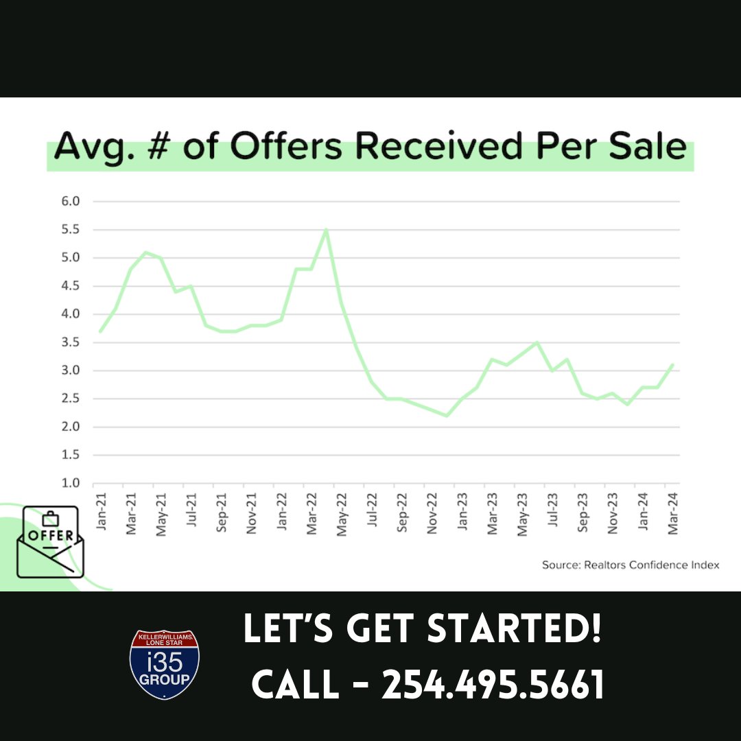 Are you ready to sell your house?
Call or text Bill Vernon today at 254.495.5661! #monday #mondaymorning #offers #sales #marketmonday #realestate #realestateagent #realtorlife #centraltexas #killeen #texashomes #springishere #getstarted #kwagent #kwrealty #i35group