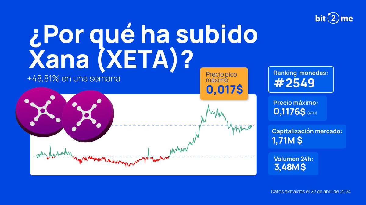 ¿Por qué ha subido XETA esta semana? 📈 $XETA, el token de la plataforma @XANAMetaverse , ha subido casi un 50% en la última semana. XANA ofrece un metaverso expansivo y sólido con funcionalidades sociales, implementación de NFTs y avatares personalizables, que pretende