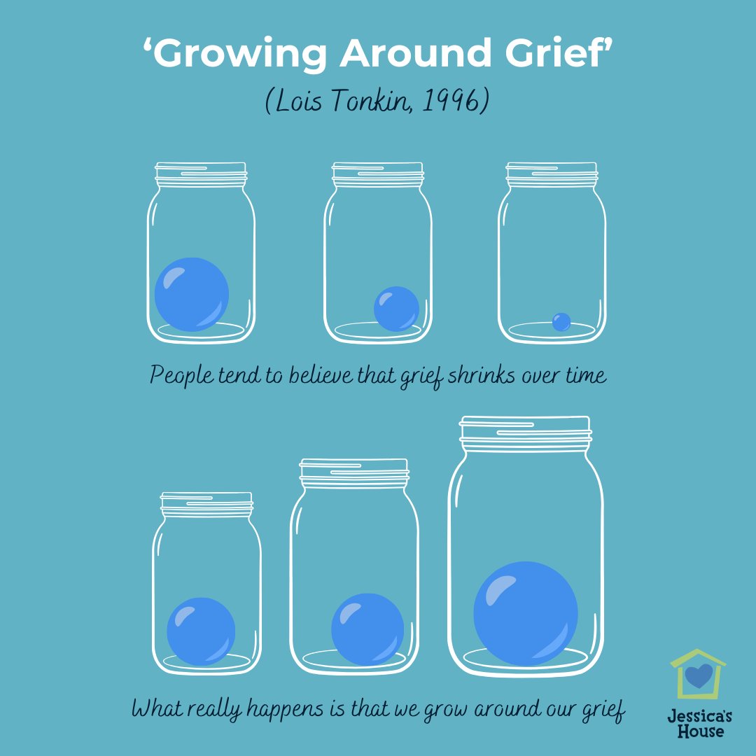 The 'growing around grief' model shows how we mourn the loss of a loved one while finding our healing #JessicasHouse #GriefSupport #GriefAndLoss