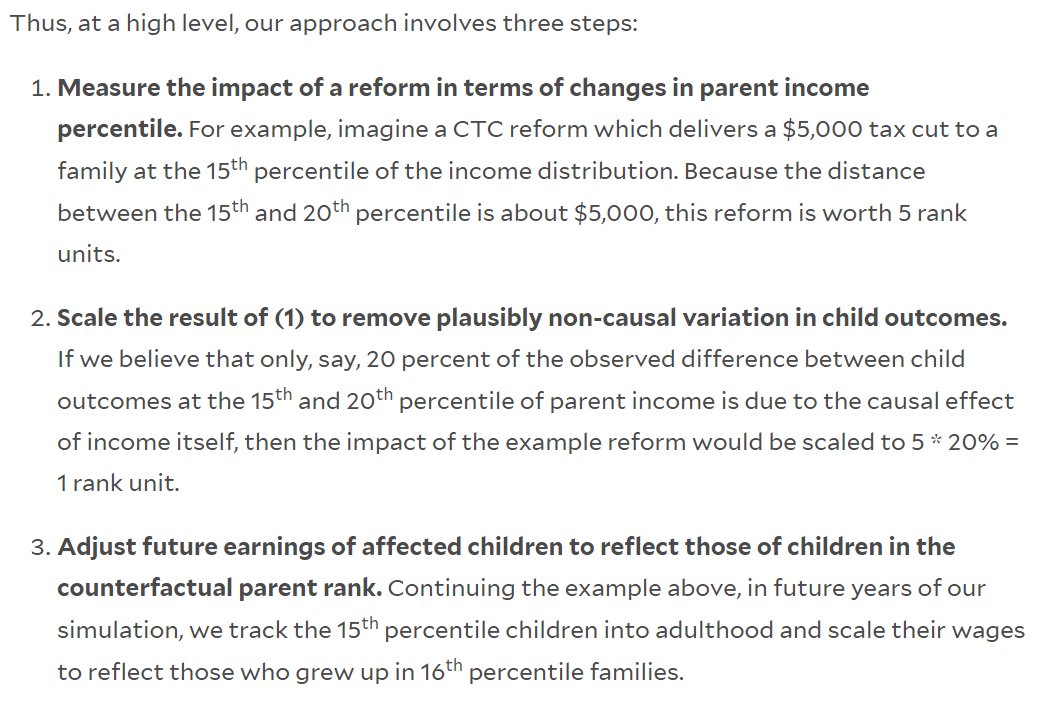 Our approach is simple. If: - kids of low-income families grow up to earn less than kids of high-income families, and: - some fraction of this correlation is causal, then: - larger CTC -> higher earnings in adulthood. A full writeup of our method: budgetlab.yale.edu/research/simul… (7/10)