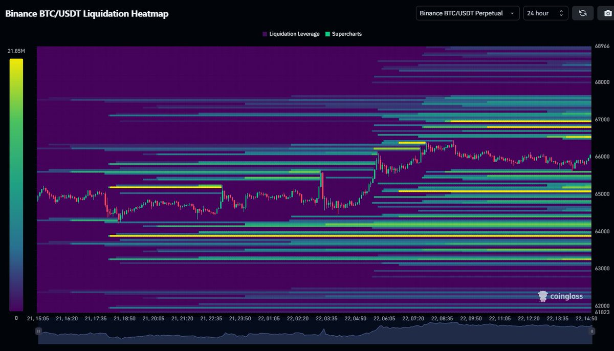 #Bitcoin Some pretty thick liquidity zones above and below. Above: $66.5-$67K has my attention. Below: $65.1 & $63.8K are good to watch. Between these area's it will most likely just remain choppy.