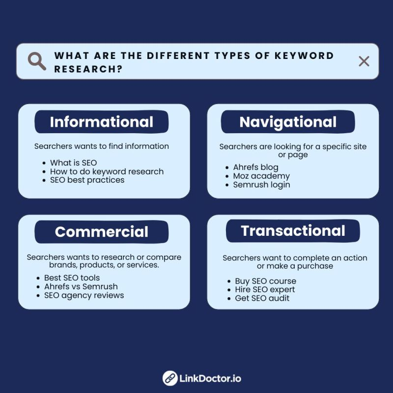 Boost your SEO strategy by understanding the diverse search intents behind keyword research. 

Dive into our latest post where we break down everything from informational to transactional queries 👇 . 

#keywordresearch #keywordstrategy #keywordoptimization #keywords #seo