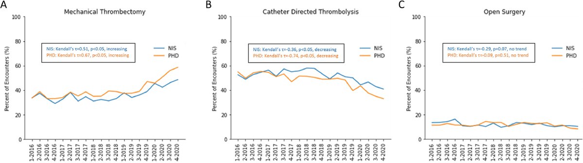 Mechanical thrombectomy use for #VTE treatment has increased, while catheter directed thrombolysis rates have plateaued or decreased. More research needed. #HealthcareResearch
By Baim faculty and team @SuzanneJBaron @CMichaelGibson  
doi.org/10.1016/j.amjc…