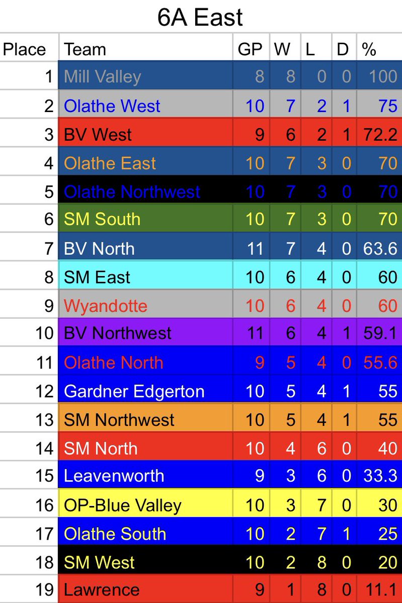 6A girl’s soccer regional standings after week 5: #kspreps