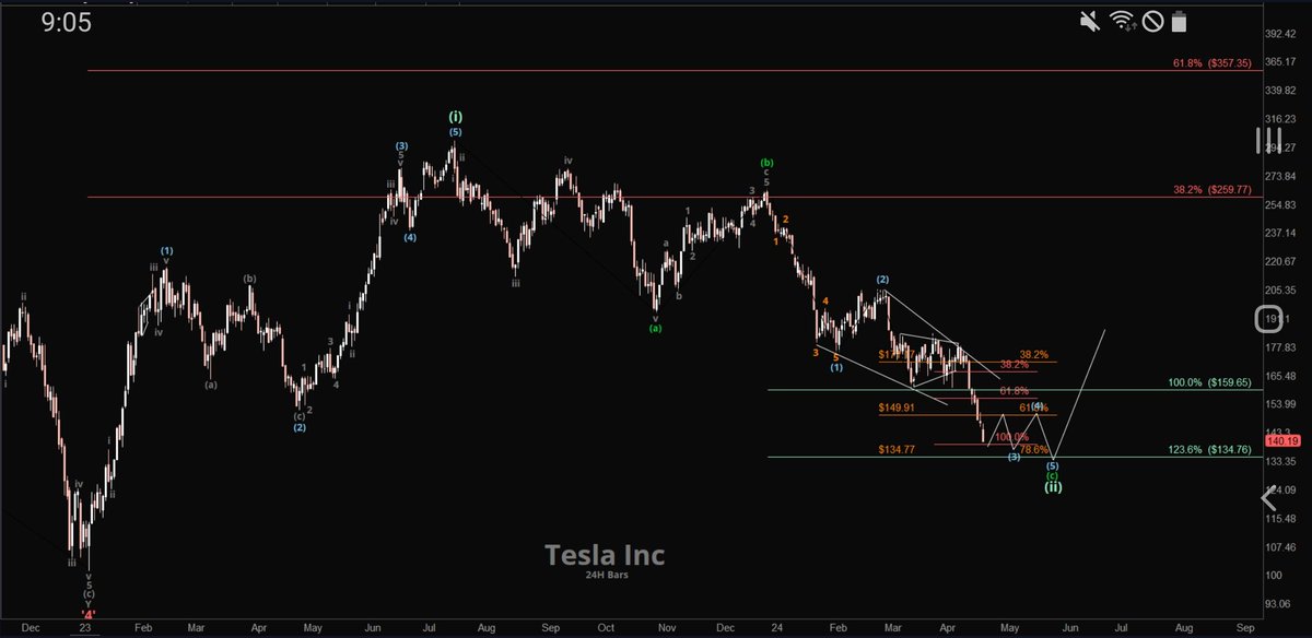 $TSLA updated correction and projection.
85.4 retracement of bullrun jan23 to july23 is $130.12. also with extension of wave 1 and now wave 3 is extended, wave 5 cannot have extensions. All 3 cannot have extensions. $134.76 is also 78.6% extension of (1)&(2) of (c) to project end