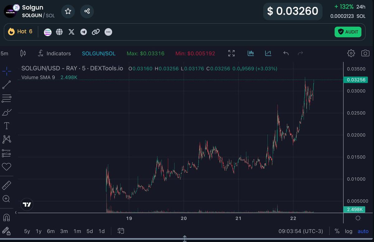 maniac (wizard arc) (@maniacdotsol) on Twitter photo Why you need to invest in #SolGun?
1- Fastest bot on Solana
2- Lowest transaction fees
3- Highest revenue shares weekly: 100% first month , 50% from second month!
4- Highest buybacks and burning weekly: 50%!
5- Most user friendly bot!
<a href="/SolgunBot/">Solgun - The Fastest SOL Trading Bot!</a> is the next #1000x
#Solana Why you need to invest in #SolGun?
1- Fastest bot on Solana
2- Lowest transaction fees
3- Highest revenue shares weekly: 100% first month , 50% from second month!
4- Highest buybacks and burning weekly: 50%!
5- Most user friendly bot!
<a href="/SolgunBot/">Solgun - The Fastest SOL Trading Bot!</a> is the next #1000x
#Solana