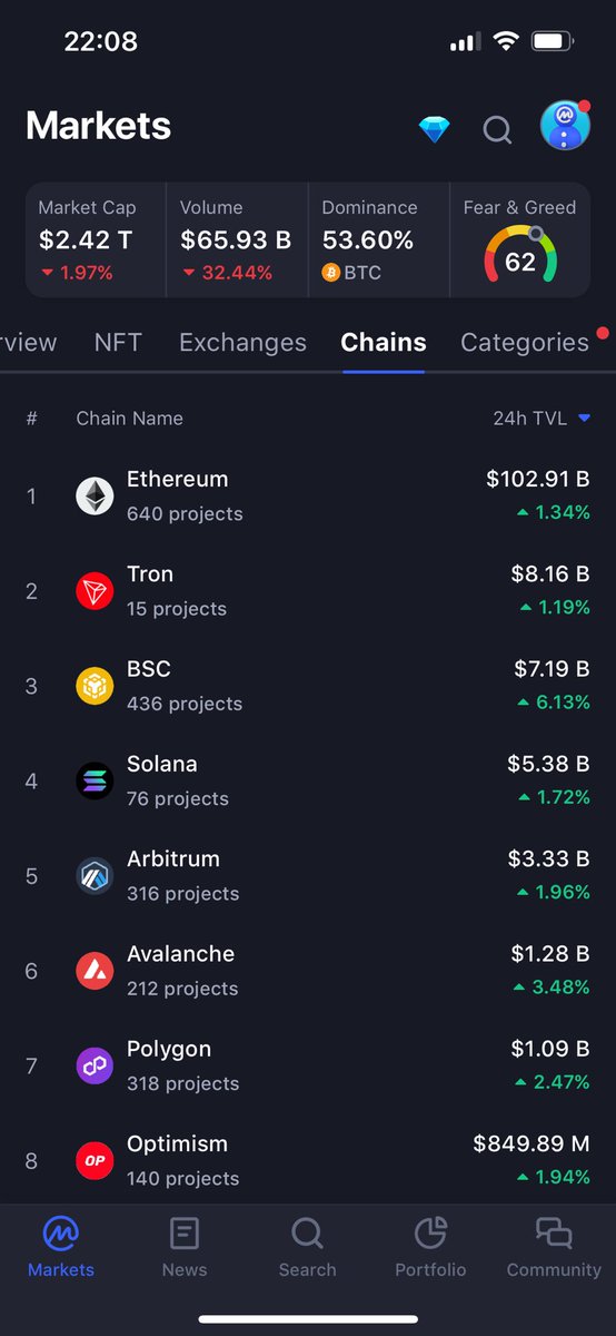 HimalayasHawk's tweet photo. @MassaLabs Just check the tvl and you will know which one could bring more value into massa.  The first EVM should be BSC https://t.co/cKHfjB3Hgb