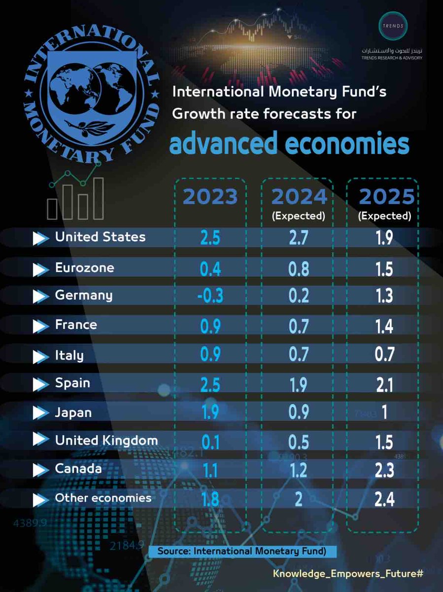 TrendsRA's tweet photo. International Monetary Fund’s growth rate forecasts for advanced economies
#Trends #Knowledge_Empowers_Future #MonetaryFund #Economic https://t.co/3nrFE3STiD