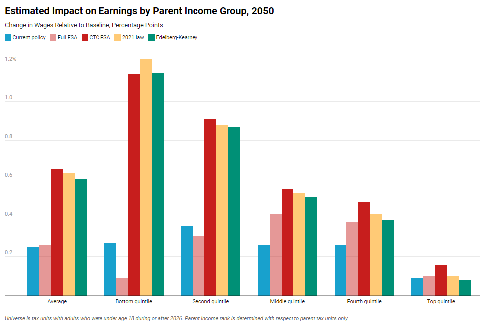 We find the most generous reform option would raise the later-life earnings of children from bottom-quintile families by more than 1%—about $300 per year, measured in today's dollars. Not life-changing, but not nothing. (8/10)