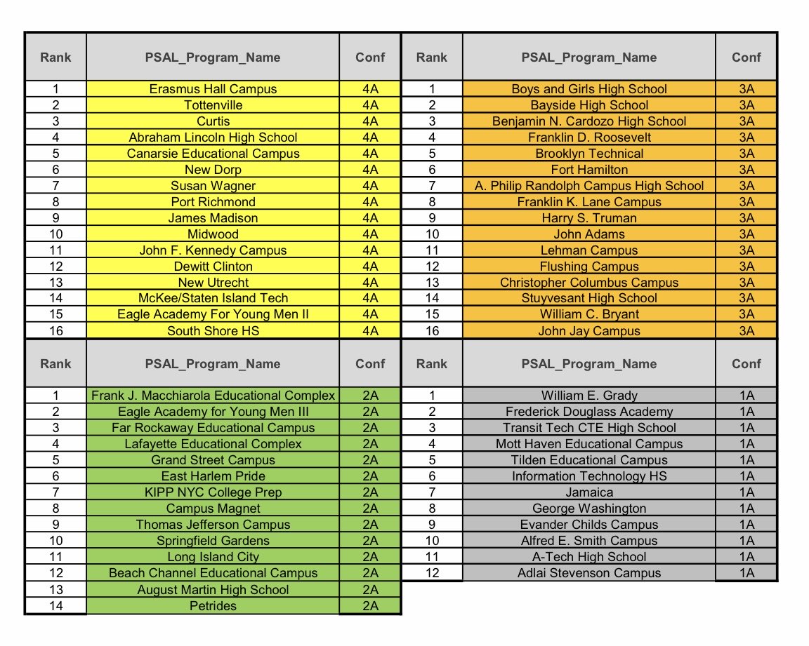 OnSidelines's tweet photo. ⁦@nycpsal⁩ Finally Released the 2004 🏈 Alignment…
Only 138 Days (almost 5 months) after the final title game &amp; only 122 Days Before Official Aug19 Start Date. How Long do we Have to Wait for the 8 game Schedule? Will there be In Season Byes, Again? ⁦@Coachlanese13⁩ https://t.co/ep6vQElRAb