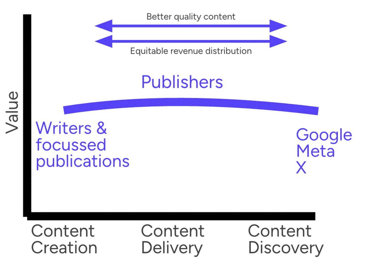 ❌ The current content model is BROKEN and operates at the mercy of big tech and their algorithms. ✅ At Hydro we enable publishers to capture outsized value, from big tech and content creators, realigning incentives online and thus allowing them to give back to their community.…