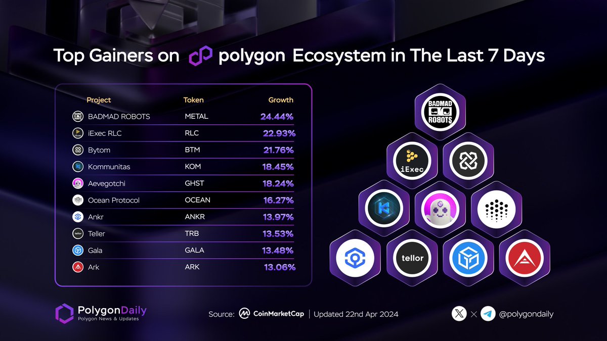 Top Gainers on Polygon Ecosystem in The Last 7 Days 🥇 $METAL @badmadrobots 🥈 $RLC @iEx_ec 🥉 $BTM @BytomDAO $KOM @Kommunitas1 $GHST @aavegotchi $OCEAN @oceanprotocol $ANKR @ankr $TRB @WeAreTellor $GALA @GoGalaGames $ARK @ArkEcosystem #onPolygon