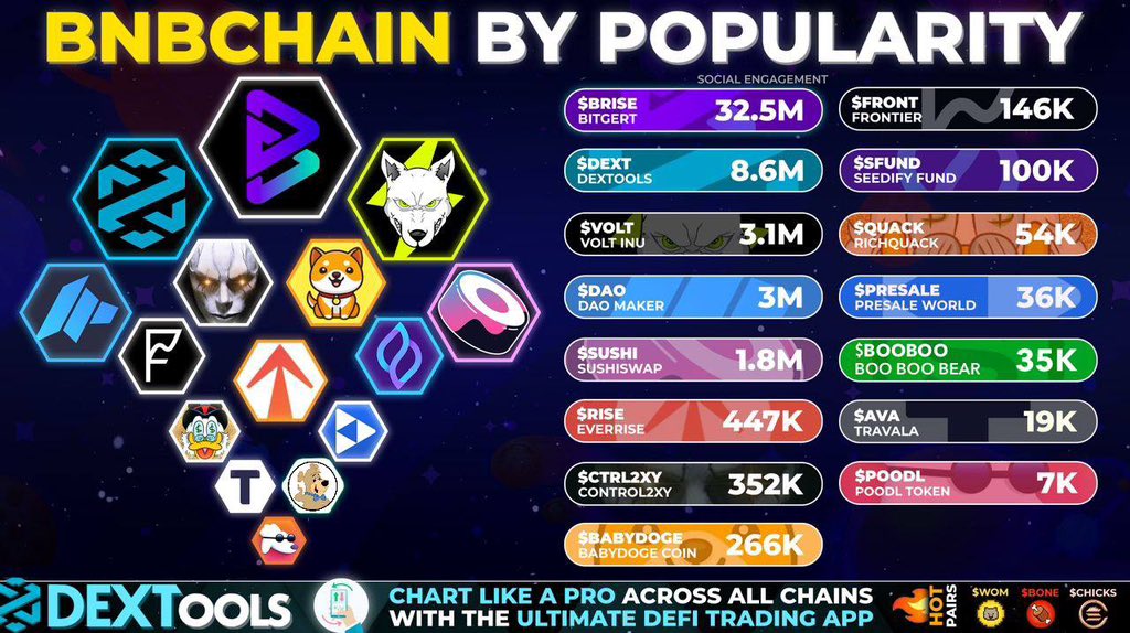 Popular tokens on BNB Chain 

#BRISE <a href="/bitgetglobal/">Bitget</a> 
#DEXT <a href="/DEXToolsApp/">DEXTools</a> 
#VOLT <a href="/VoltInuOfficial/">Volt Inu ⚡️</a> 
#DAO <a href="/daomaker/">DAO Maker</a> 
#RISE <a href="/EverRise/">EverRise</a> 
#CTRL2XY @Control2XY 
#BABYDOGE <a href="/BabyDogeCoin/">Baby Doge</a> 
#SFUND <a href="/SeedifyFund/">Seedify</a> 
#QUACK <a href="/RichQuack/">QUACK</a> 
#BOOBOO @booboobeartoken 
#AVA <a href="/travalacom/">Travala.com 🏨 ✈️</a> 

#bnb #binance #btc
