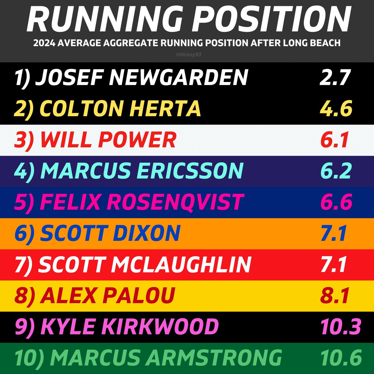Average Aggregated Running Position (Season) after Long Beach #IndyCar #AGPLB