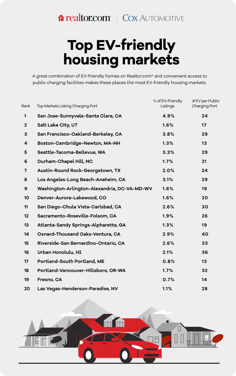 Happy Earth Day! 🌎The @realtordotcom econ team recently partnered with @CoxAutomotive to identify the most EV friendly housing markets in the U.S. California markets are prominent, but just about every region is featured. realtor.com/research/elect…