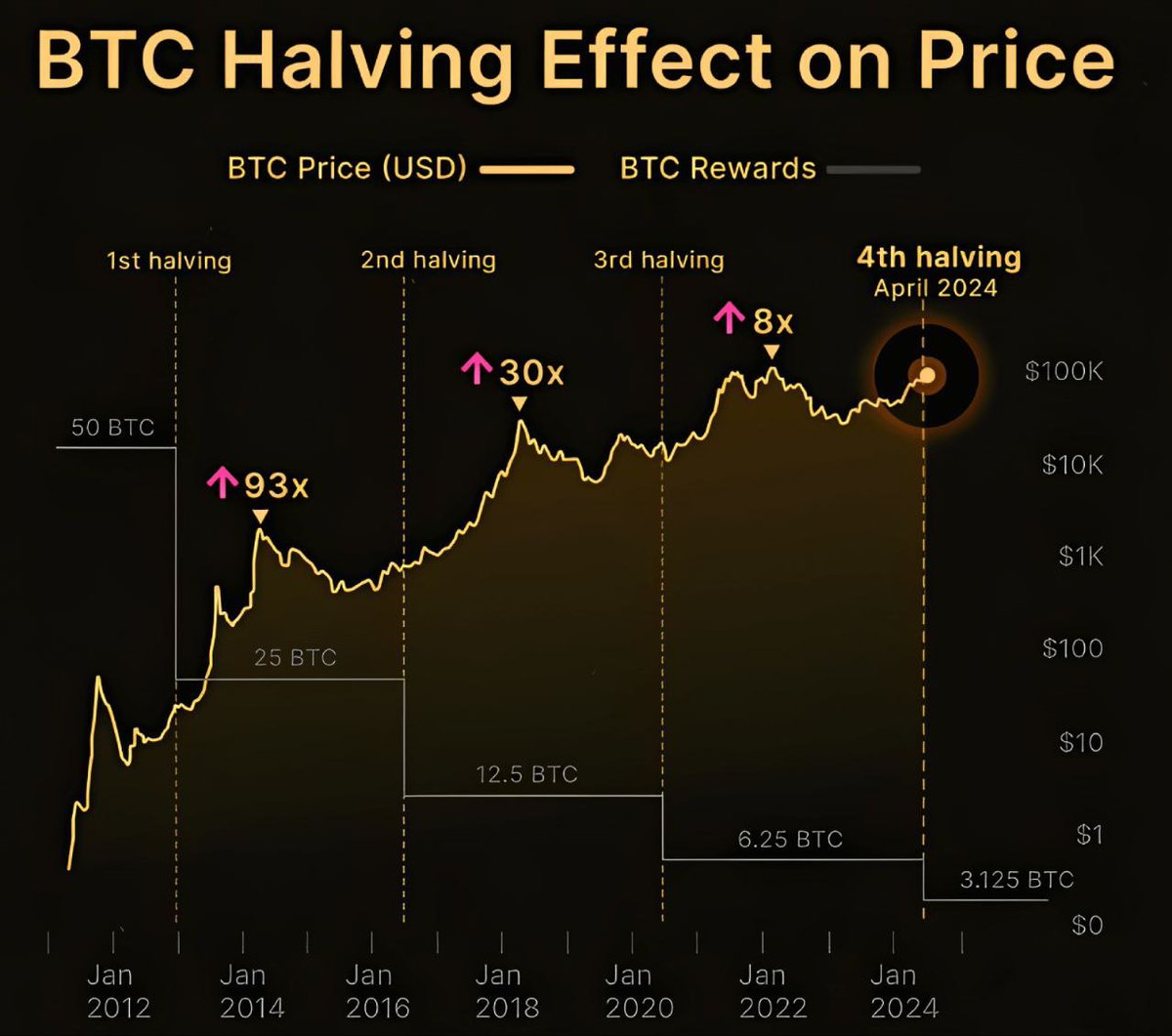 𝗕𝗶𝘁𝗰𝗼𝗶𝗻 𝗛𝗮𝗹𝘃𝗶𝗻𝗴 𝗘𝗳𝗳𝗲𝗰𝘁 𝗢𝗻 𝗣𝗿𝗶𝗰𝗲 📈📈 ▫️2012  Halving - BTC pumped 93x ▫️2016 Halving - BTC pumped 30x ▫️2020 Halving -  BTC pumped 8x ▫️2024 Halving - ??? Let me know your prediction in the  comments 👇