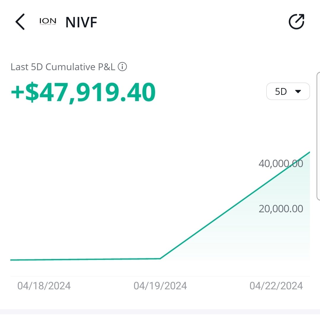 $NIVF +47k