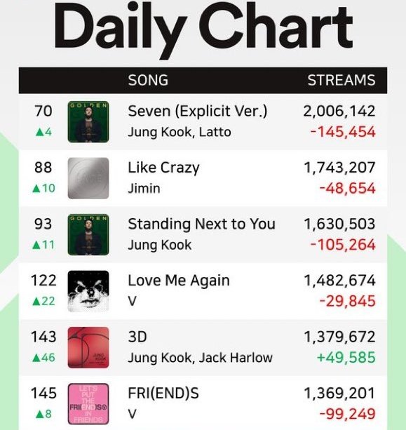 🔥¡BTS sube al lugar #47 del 'Top Artist' en Spotify! ¡FOCUS ON BTS!🚨 INICIEMOS LA SEMANA INCREMENTANDO EL STREAM. Por favor, deja rodar playlists! 🚨STREAM TODO ×20 ⚠️USA playlists NOCTURNA ⚠️INTERCALA PLAYLIST con ÁLBUM ⚠️USA al menos 2 CUENTAS de SPOTIFY PLAYLISTS AQUÍ.👇