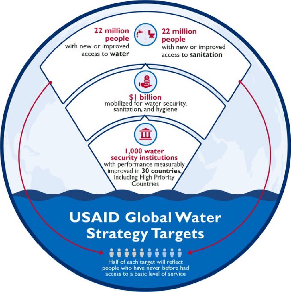 The primary recipients of water, sanitation and hygiene development assistance are 22 high-priority countries, 16 of which are in sub-Saharan Africa, which are designated based upon criteria outlined in the Senator Paul Simon Water for the World Act of 2014. #WaterSecurity #WASH