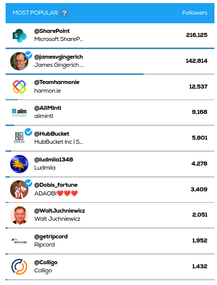 jamesvgingerich's tweet photo. #SocialMedia Stats for #AIIM24 from @TweetBinder. 

When it comes to Social Media; size does matter.  The larger the number of followers you have the more impact each one of your posts has.  

Here are the list of the #Top10 'Most Popular' @X accounts that interacted with the #AIIM24 hashtag during the event.  Congratulations to:

@SharePoint
@jamesvgingerich 
@Teamharmonie
@AIIMIntl 
@HubBucket 
@ludmila1348
@Dobis_fortune 
@WaltJuchniewicz
@getripcord 
@Colligo 

Keep up the great work folks!

Speaking of great work.  Have you checked out the entire Social Media Analytics Report by @TweetBinder yet?  Totally free to do so.  See how you rank verus your competition.  Use these numbers as a benchmark to evaluate next year's performance.  The report is available here.

https://t.co/Sm5sRV9Rsj

And don't forget to show @TweetBinder some appreciate for providing this valuable information by messaging them directly or following them.  If you've viewed the entire report, let them which section you find to be most valuable and why.