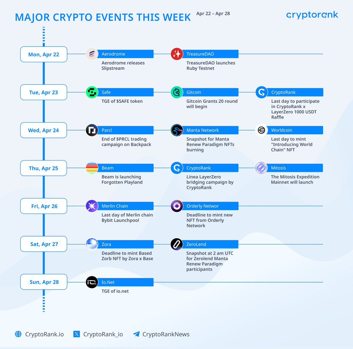 Crypto Events This Week 🚀 Explore the most significant moments in the crypto world with CryptoRank! 🔹 April 22: - Aerodrome releases Slipstream - Treasury DAO launches Ruby Testnet 🔹 April 23: - TGE of $SAFE token - Gitcoin Grants 20 round will begin - Last day to…