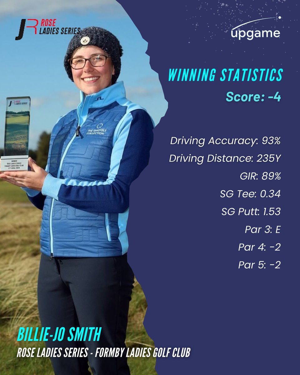 Winning stats of Upgame client and ambassador Billie-Jo Smith at the @RoseLadiesGolf ! Well done Billie! Many more to come 💪💪

#Upgame #roseladiesseries #billiejosmith