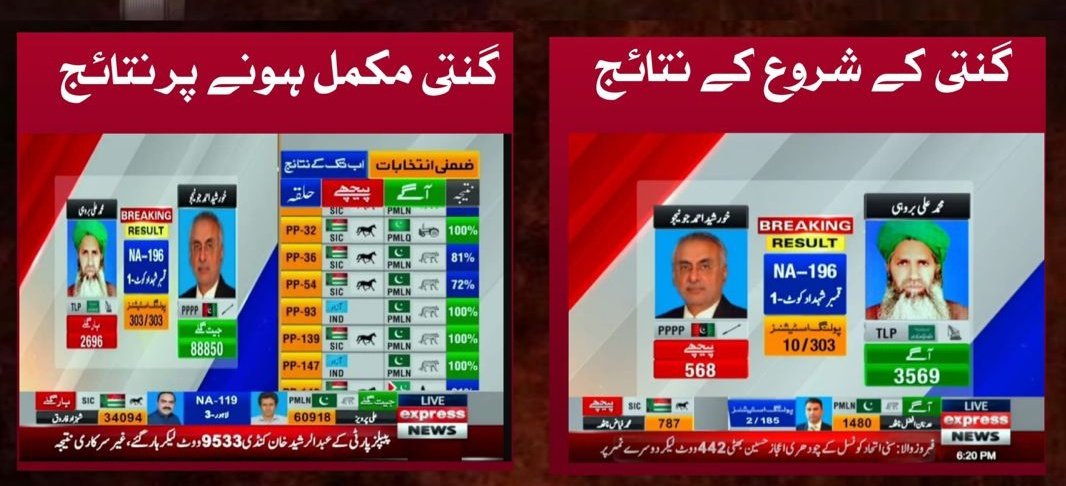 گنتی کے ٹائم گزرنے کےساتھ ووٹ بڑھتےہوتےتھے اب دور تبدیل ہوا اب کم بھی ہوتےہیں۔۔ٹیکنالوجی کا دور ہے کچھ بھی ممکن ہے