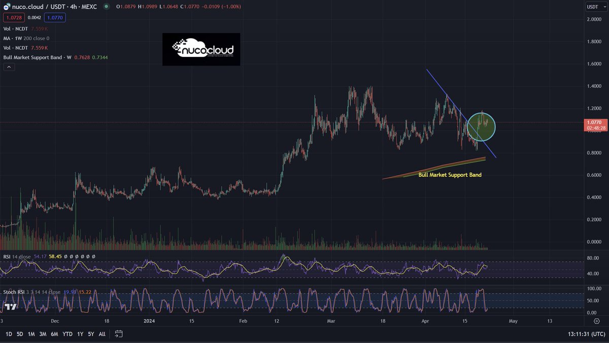 $NCDT sitting nicely above $1 again 💎👀

Looks like we broke out of the short term downward trend & have completed the retest 🤝

@nucocloud has been solidly holding its ground well above the Bull Market Support Band 🙌

Its RSI's curving upwards from their oversold regions