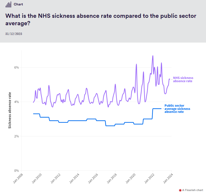 While there will always be times when #NHS staff become unwell and can't work, the relatively high rates in this sector suggest more could be done to address workplace issues that can lead to, cause and sustain absence. View our staffing tracker: nuffieldtrust.org.uk/nhs-staffing-t…