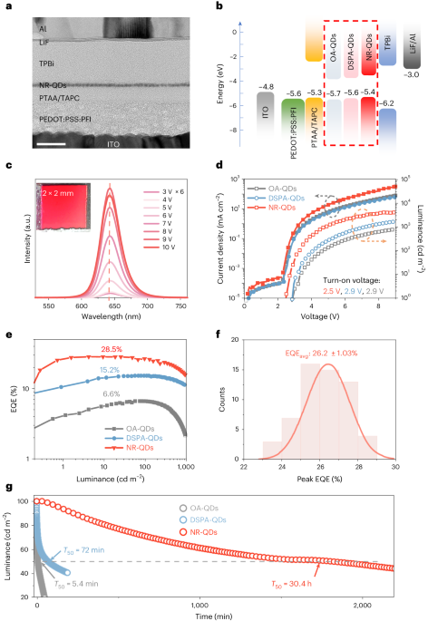 New content online: Nanosurface-reconstructed perovskite for highly efficient and stable active-matrix light-emitting diode display dlvr.it/T5rbmm