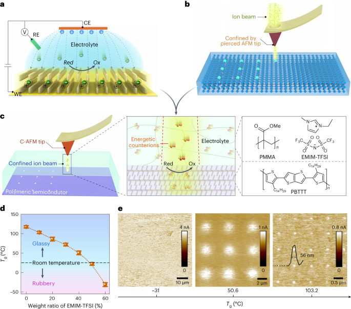 New content online: Nanoscale doping of polymeric semiconductors with confined electrochemical ion implantation dlvr.it/T5rbpF