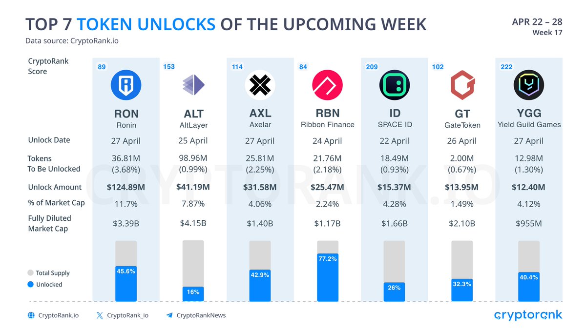 Yaklaşan Token Kilit Açılımları 🔓 Bu hafta boyunca $RON, $ALT, $AXL, $RBN, $GT, $YGG ve $ID en büyük kilit açılışlarına ev sahipliği yapacak. Ronin $RON - 124.89M$ AltLayer $ALT - 41.19M$ Axelar $AXL - 31.58M$ Ribbon Finance $RBN - 25.47M$ SPACE ID $ID - 15.37M$ GateToken