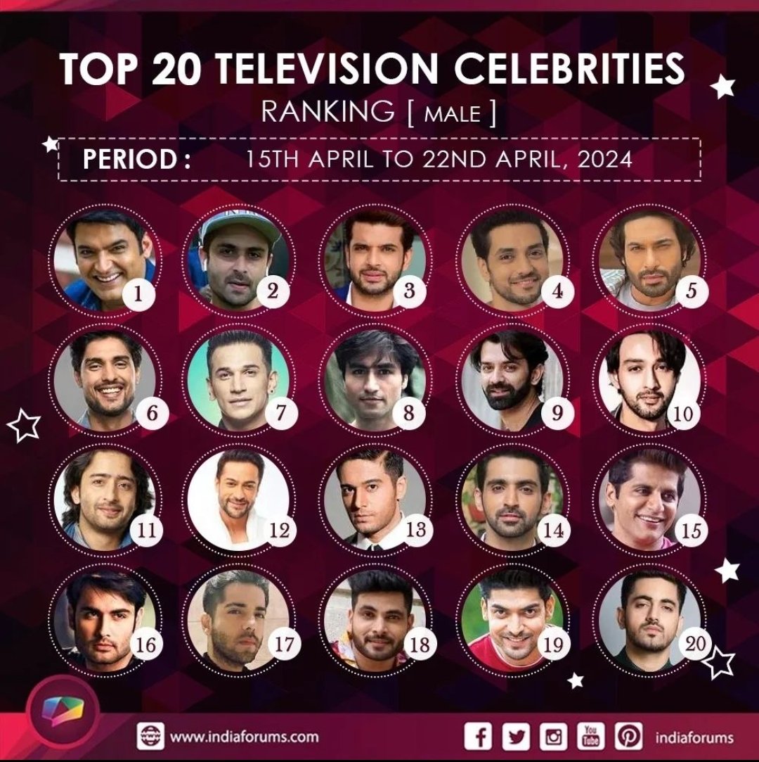 Only #HarshadChopda can be in top 20 celebs in tv and in top 10 males on tv  despite veing MIA 🤣😂🤣 Imagine if he starts giving content 😎