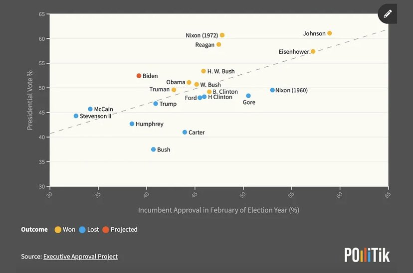 Using inflation & presidential approval, Pollitik’s Fundamentals Forecaster predicts #Biden will win 53.3% of the vote share.📈🗳️While this may not guarantee his victory, no candidate has garnered this many votes and lost. 🇺🇸🦅🧐 @Election2024 #Biden #Trump