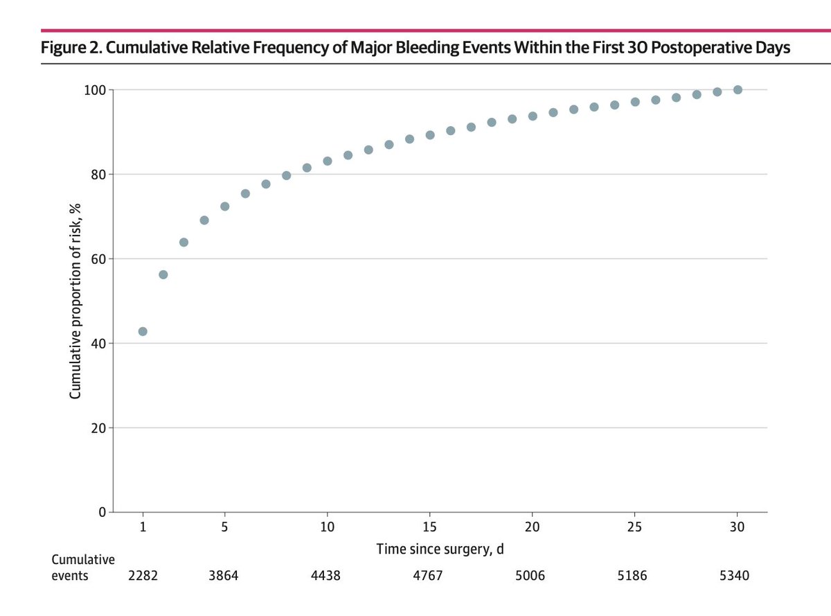 Laajassa prospektiivisessa tutkimuksessa (n&gt;40 000) 13%:lla merkittävä verenvuoto 30 ekan leikkauksen jälkeisen päivän aikana

Vuodoista lähes puolet 24 tunnin ja 80% viikon kuluessa

<a href="/JAMANetworkOpen/">JAMA Network Open</a>: jamanetwork.com/journals/jaman…

<a href="/Duodecimlehti/">Duodecimlehti</a>: duodecimlehti.fi/duo18213

#EBM