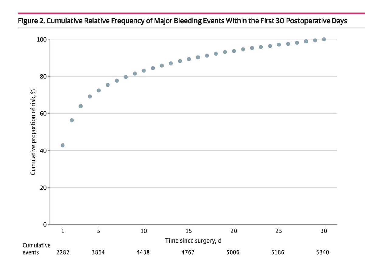 Laajassa prospektiivisessa tutkimuksessa (n>40 000) 13%:lla merkittävä verenvuoto 30 ekan leikkauksen jälkeisen päivän aikana Vuodoista lähes puolet 24 tunnin ja 80% viikon kuluessa @JAMANetworkOpen: jamanetwork.com/journals/jaman… @Duodecimlehti: duodecimlehti.fi/duo18213 #EBM