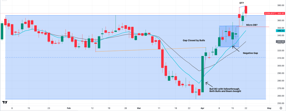 Another interesting chart. Tiny position #SurajEst_PA