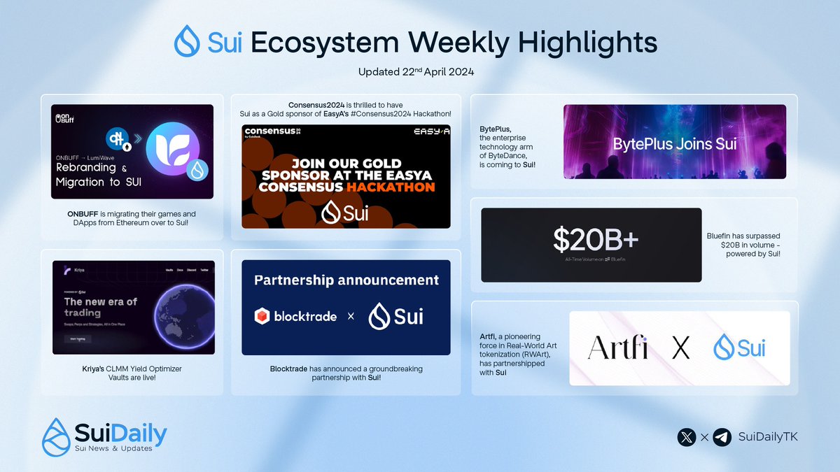 Degen_Radar's tweet image. 📢 Discovering all notable news across the @SuiNetwork Ecosystem last 7 days!

🎉 Mentioned:
@onbuffchain
@consensus2024
@easya_app
@bluefinapp
@artfiglobal
@KriyaDEX
@Blocktradecom