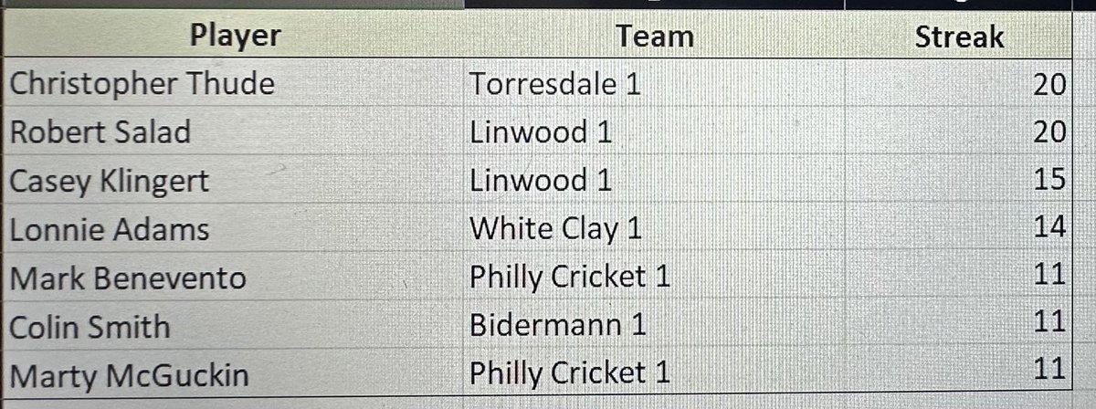 Week 1 of @GAofPhilly matches are in the books. We saw some enormous win streaks continue and some come to an end.

Longest Active Win Streaks: