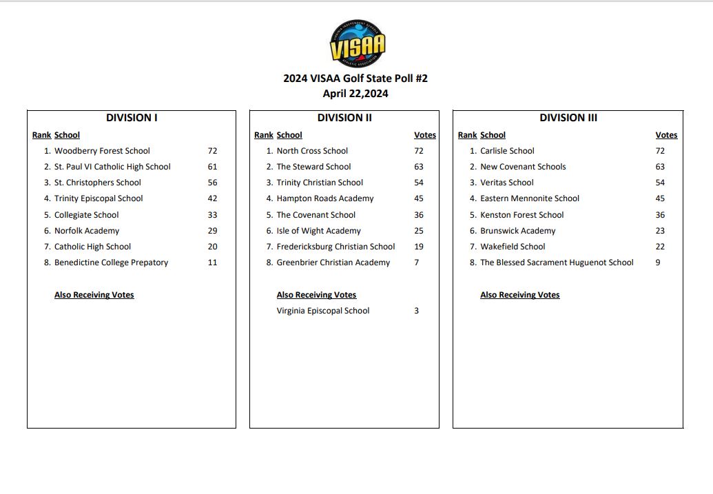 Congrats to the Varsity Coed Catholic High School golf team for ranking #7 in the 2nd VISAA poll of the season!