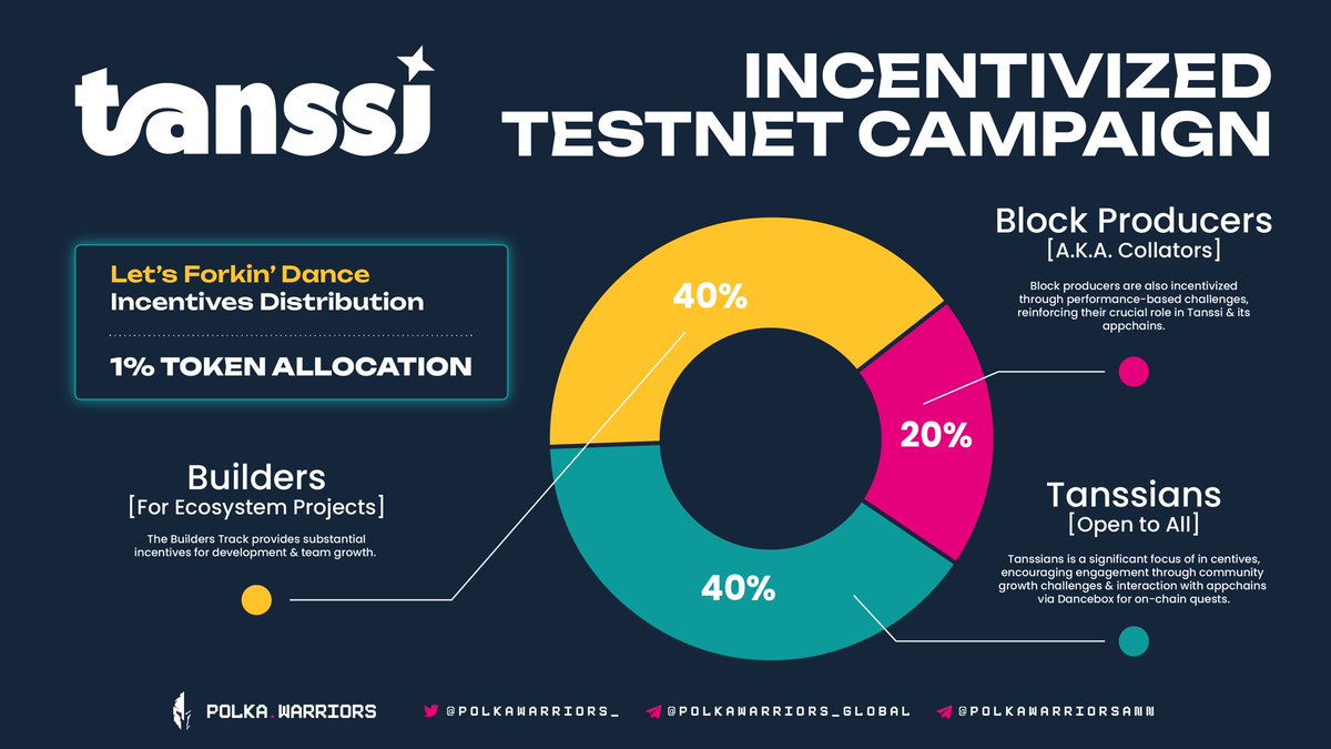 1/ <a href="/TanssiNetwork/">Tanssi</a> just announced #LFD - the Incentivized TestNet campaign kicking off on Apr 30. 

Let’s get involved &amp; earn rewards!
