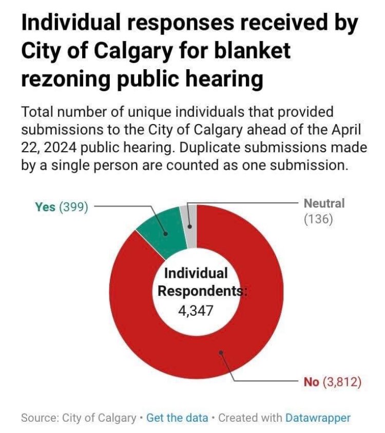 Marathon Public Hearings on Upzoning begin today at City Hall with all indicators saying the vast majority of Calgarians don’t want it. 
Will Council abide by its residents wishes when it comes time to vote?